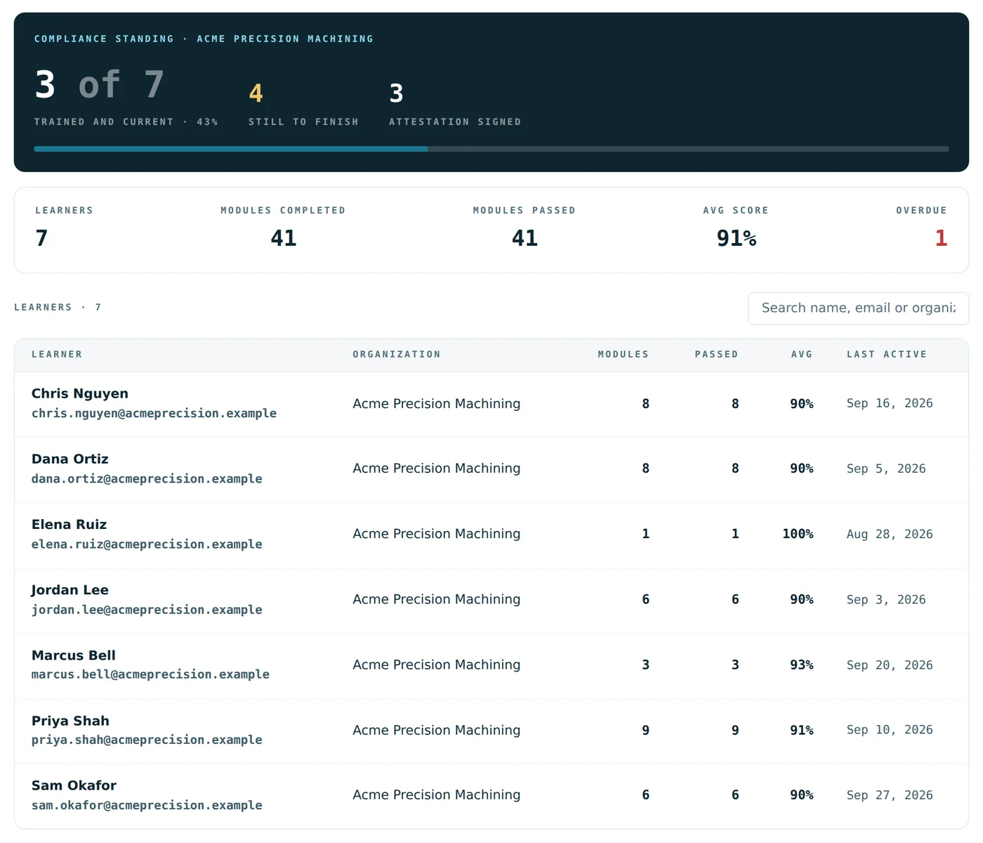 The compliance panel for a demo company: 3 of 7 people trained and current, 4 still to finish, 3 attestations signed, with a per-learner table of modules, scores and last activity.